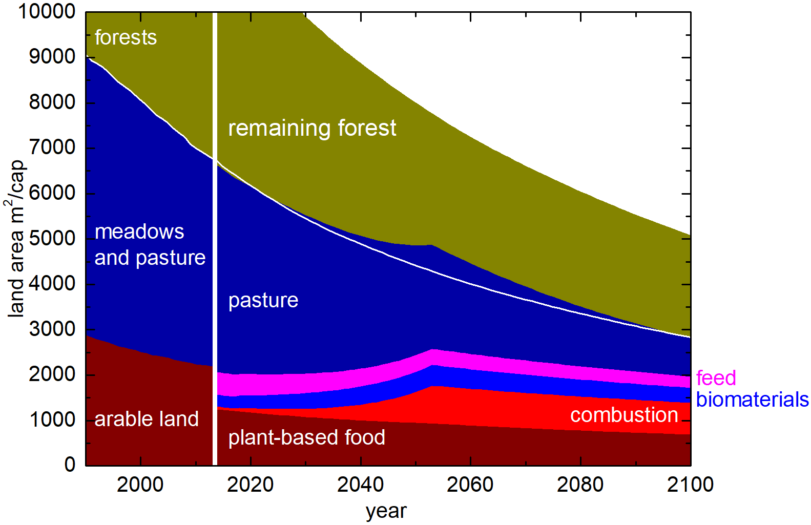 land-area utilization with high population variant