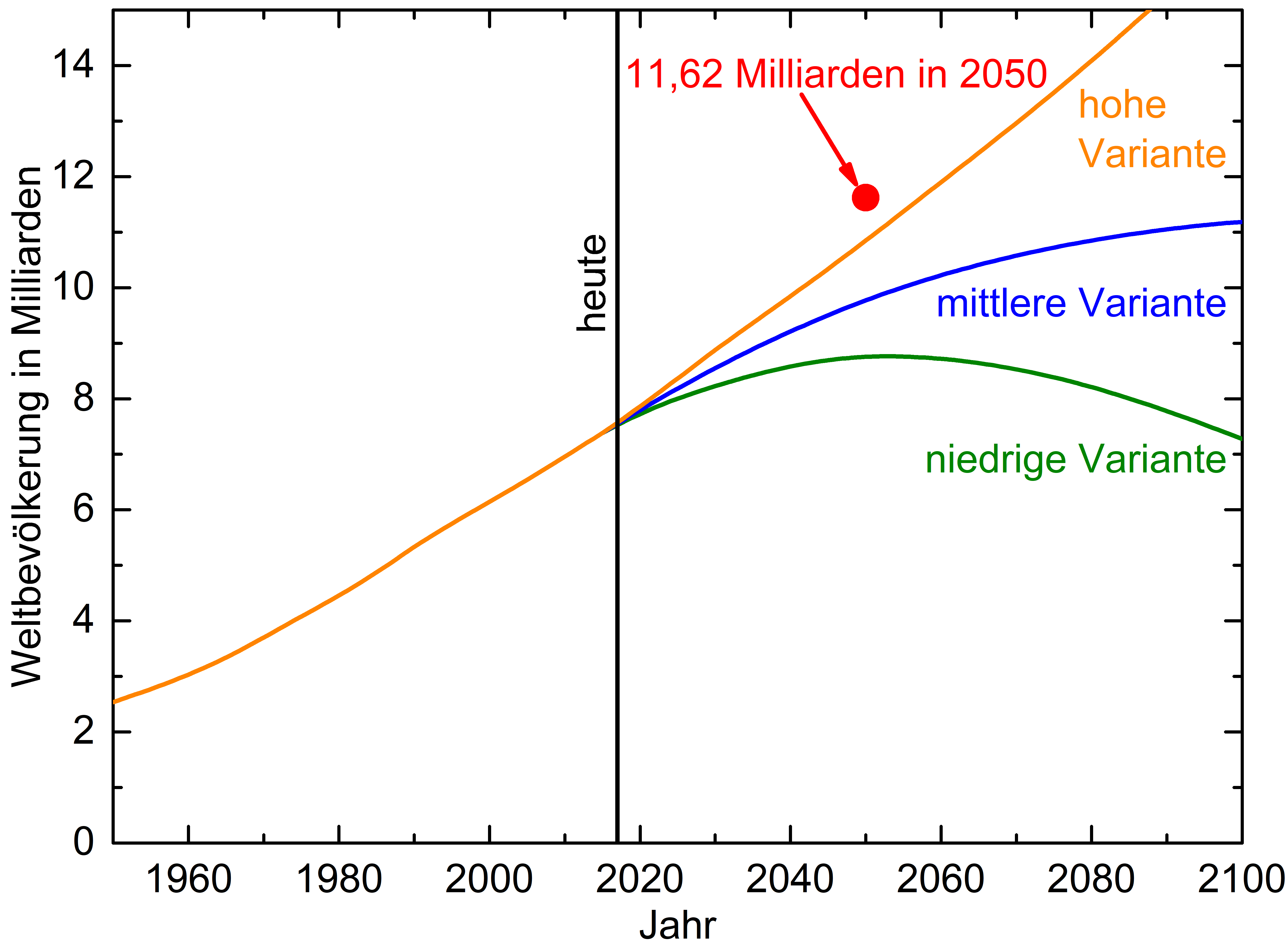 the three UN population prospects