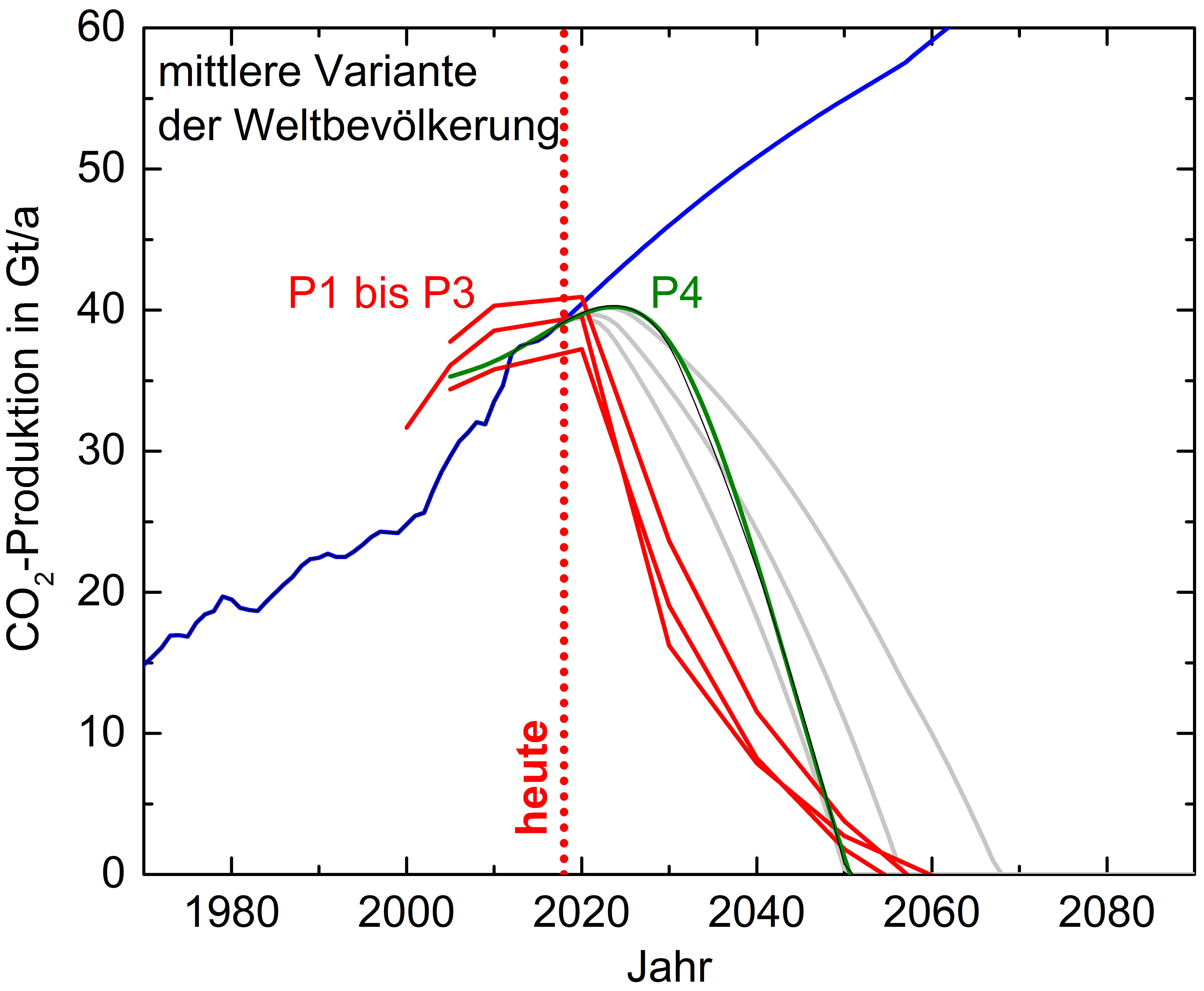 Energieszenarien des Spezialreports des Weltklimarates zum 1,5°C Klimawandel