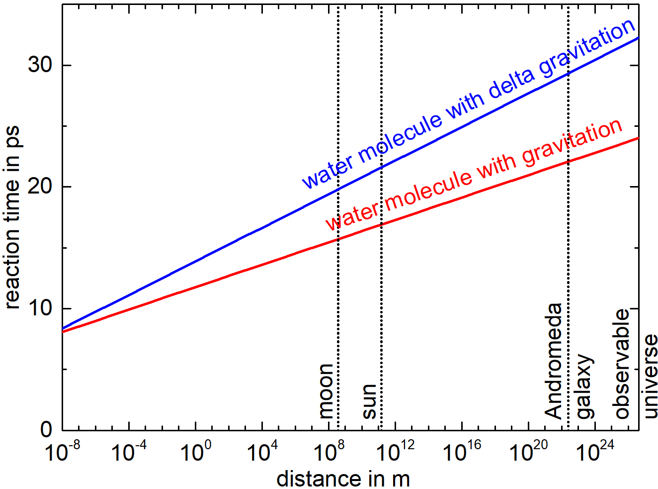 influence of distant water molecule