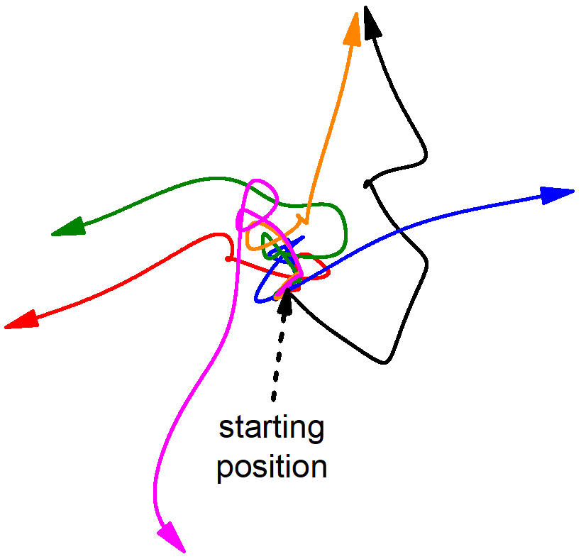 randomizing of molecular trajectories